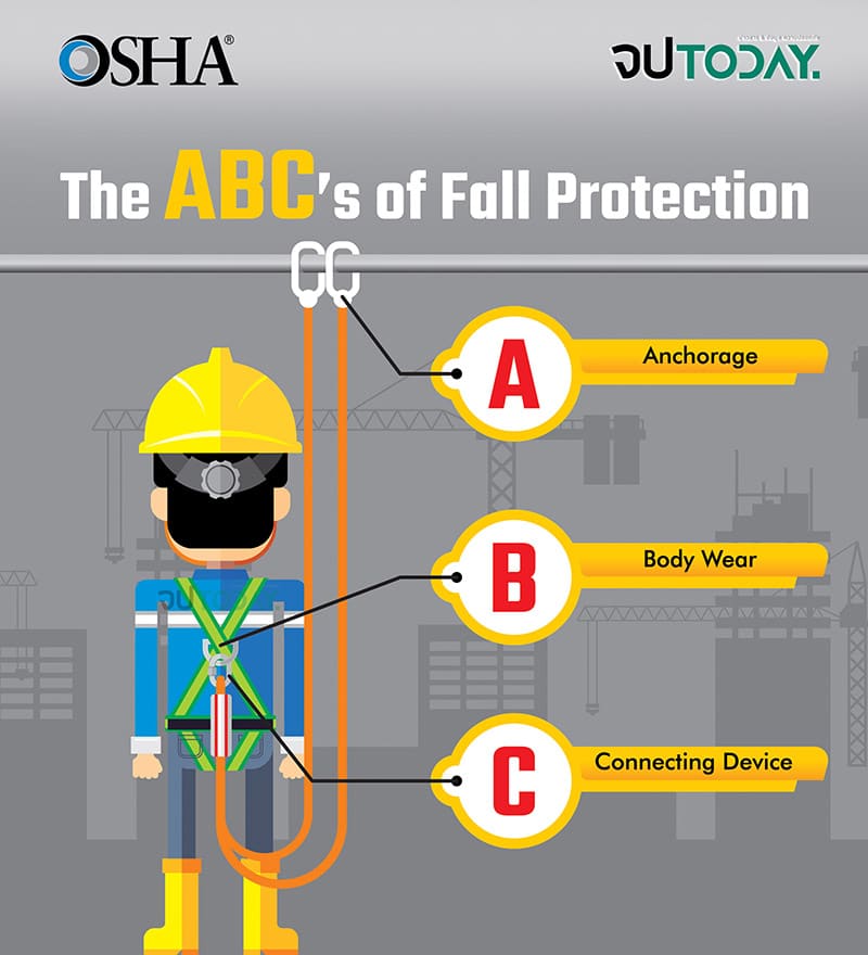 OSHA ระบบป้องกันการตกจากที่สูงส่วนบุคคล